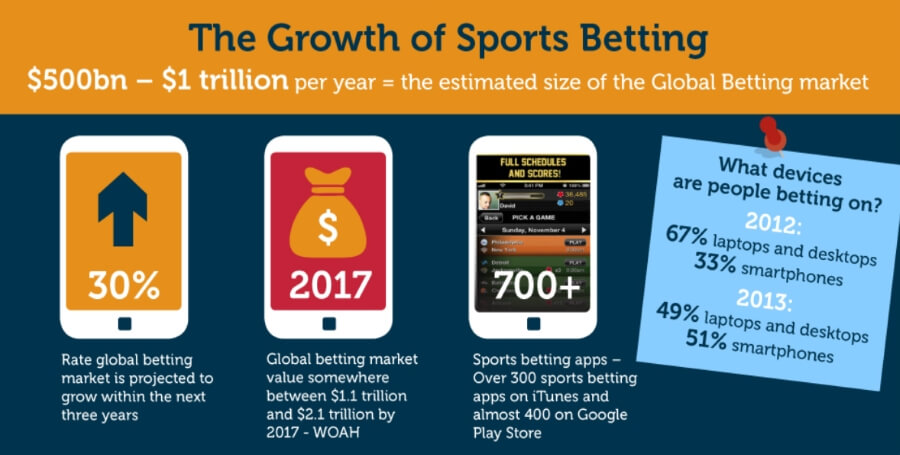 The growth of online betting