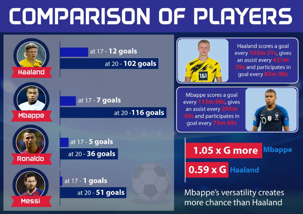 Comparison of Mbappe and Haaland vs Ronaldo and Messi